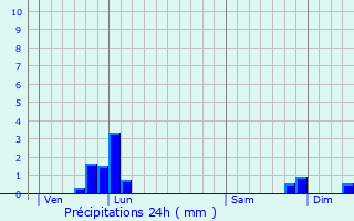 Graphique des précipitations prvues pour Blesta