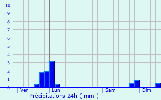 Graphique des précipitations prvues pour Montferrier