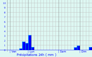 Graphique des précipitations prvues pour L