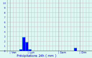 Graphique des précipitations prvues pour Soug