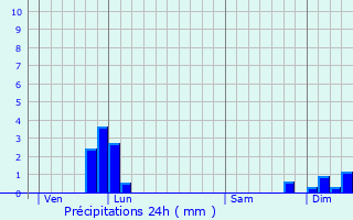 Graphique des précipitations prvues pour Prvenchres