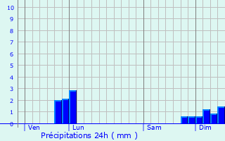 Graphique des précipitations prvues pour Burzet