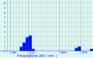 Graphique des précipitations prvues pour Capoulet-et-Junac