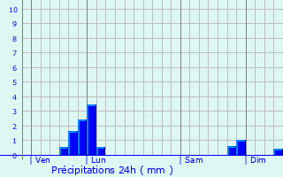 Graphique des précipitations prvues pour Appy