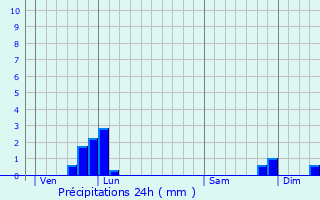 Graphique des précipitations prvues pour Surba