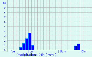 Graphique des précipitations prvues pour Ascou