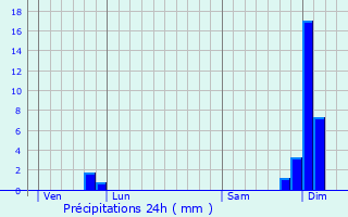 Graphique des précipitations prvues pour Sainte-Livrade-sur-Lot