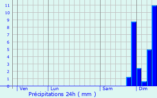 Graphique des précipitations prvues pour Salmiech