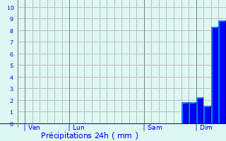 Graphique des précipitations prvues pour Vissac-Auteyrac
