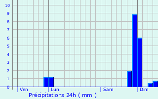 Graphique des précipitations prvues pour Mazamet