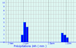 Graphique des précipitations prvues pour zanville