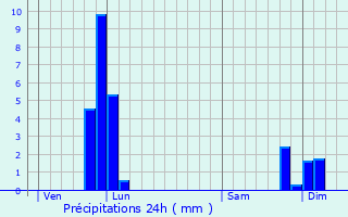 Graphique des précipitations prvues pour Bissy-sous-Uxelles