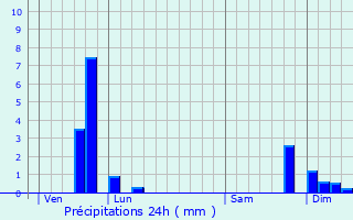 Graphique des précipitations prvues pour Tancon