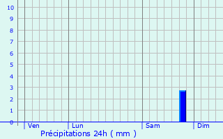 Graphique des précipitations prvues pour Conca