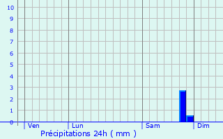 Graphique des précipitations prvues pour Poggio-Mezzana