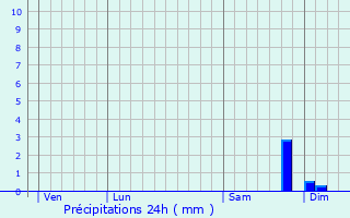 Graphique des précipitations prvues pour Pietracorbara