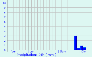 Graphique des précipitations prvues pour Ogliastro