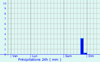 Graphique des précipitations prvues pour San-Gavino-di-Fiumorbo