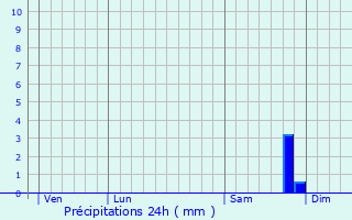 Graphique des précipitations prvues pour Taglio-Isolaccio