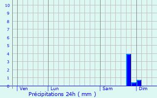 Graphique des précipitations prvues pour Cateri