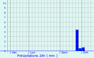 Graphique des précipitations prvues pour Muro