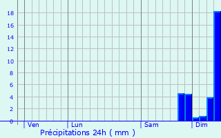 Graphique des précipitations prvues pour Montpeyroux