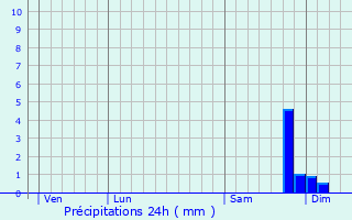 Graphique des précipitations prvues pour Rapale