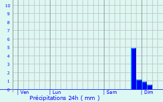 Graphique des précipitations prvues pour Pieve