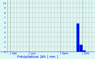 Graphique des précipitations prvues pour rone