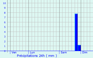 Graphique des précipitations prvues pour Santo-Pietro-di-Venaco