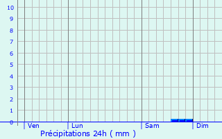 Graphique des précipitations prvues pour Caurel