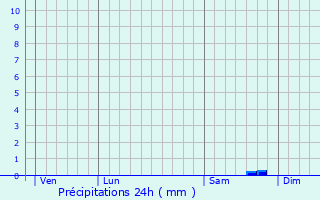 Graphique des précipitations prvues pour Planrupt