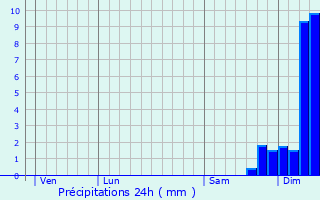Graphique des précipitations prvues pour Arlet