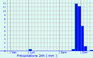 Graphique des précipitations prvues pour Belley