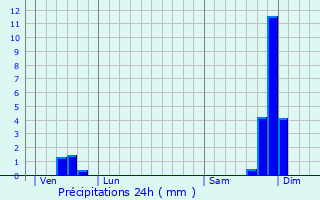 Graphique des précipitations prvues pour Saint-Vincent-de-Durfort
