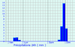 Graphique des précipitations prvues pour Chomrac