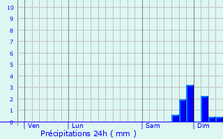 Graphique des précipitations prvues pour Casevecchie