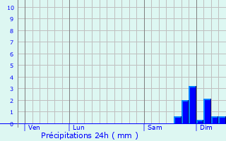 Graphique des précipitations prvues pour Pancheraccia