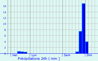 Graphique des précipitations prvues pour Montlimar