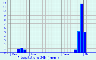 Graphique des précipitations prvues pour Sceautres