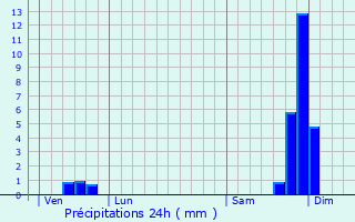 Graphique des précipitations prvues pour Aubignas