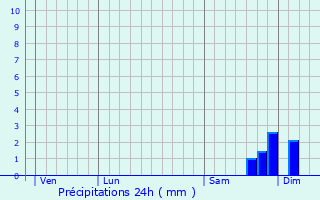 Graphique des précipitations prvues pour San-Gavino-di-Fiumorbo