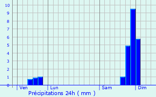 Graphique des précipitations prvues pour Saint-Andol-de-Berg