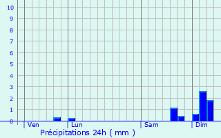 Graphique des précipitations prvues pour Plesnoy