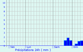 Graphique des précipitations prvues pour Morsiglia
