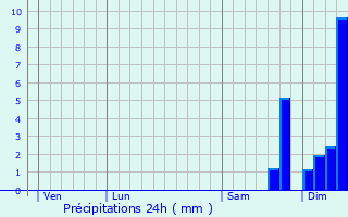 Graphique des précipitations prvues pour Aurillac