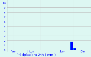 Graphique des précipitations prvues pour Montbrun-les-Bains