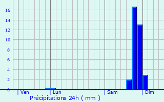 Graphique des précipitations prvues pour Aubenas