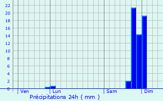 Graphique des précipitations prvues pour Privas