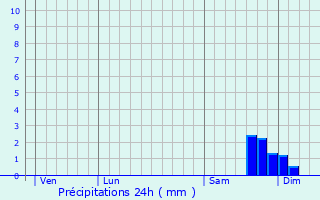 Graphique des précipitations prvues pour Connaux